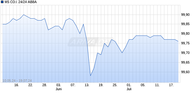 MS CO.I. 24/24 AB8A Chart