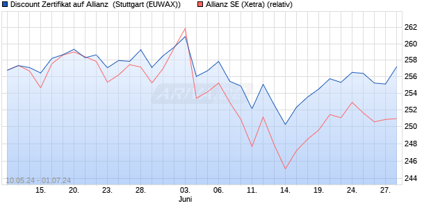 Discount Zertifikat auf Allianz [Morgan Stanley & Co. In. (WKN: MG41ZR) Chart