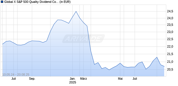 Global X S&P 500 Quality Dividend Covered Call ETF Chart