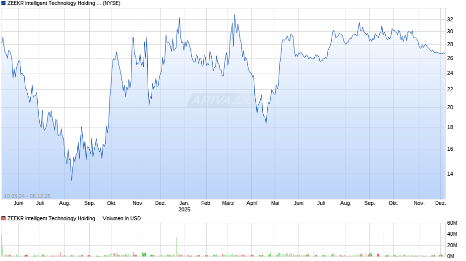 ZEEKR Intelligent Technology Holding Aktie (ADR) Chart