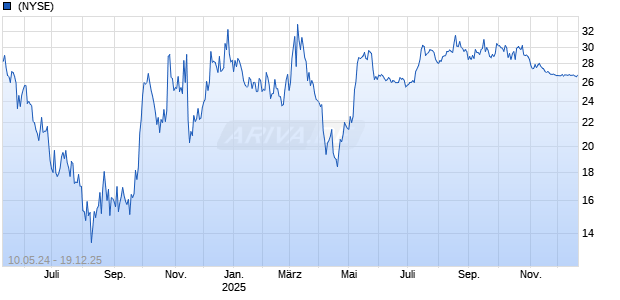 ZEEKR Intelligent Technology Holding Ltd ADR Chart