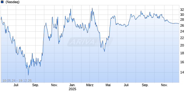 ZEEKR Intelligent Technology Holding Ltd ADR Chart