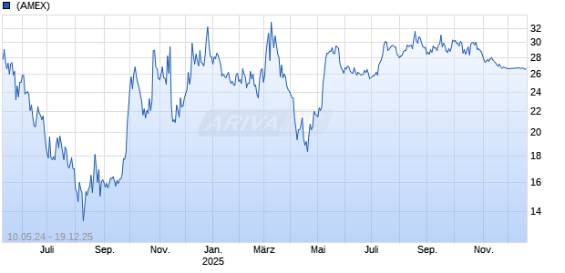 ZEEKR Intelligent Technology Holding Ltd ADR Chart