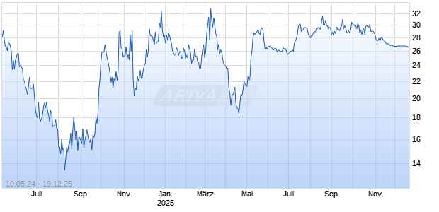 ZEEKR Intelligent Technology Holding Ltd ADR Chart