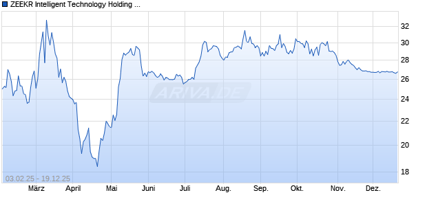 ZEEKR Intelligent Technology Holding Aktie (ADR) Chart