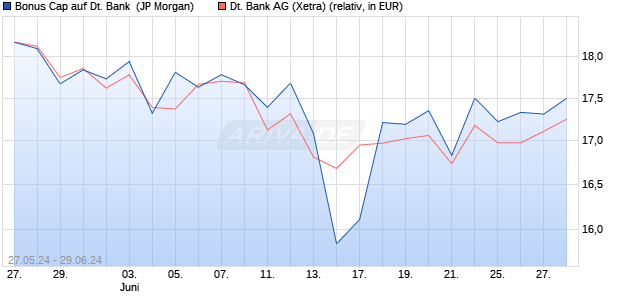 Bonus Cap auf Deutsche Bank [J.P. Morgan Structure. (WKN: JK9CB9) Chart