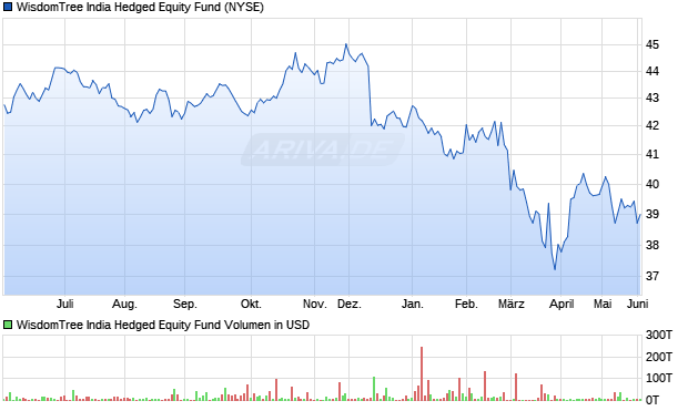 WisdomTree India Hedged Equity Fund Aktie Chart