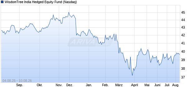 WisdomTree India Hedged Equity Fund Aktie Chart