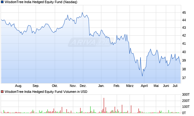 WisdomTree India Hedged Equity Fund Aktie Chart