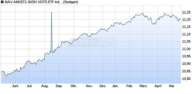iNAV AMUST1-3USIV UCITS ETF ind.fortl.Fondsan-w. Chart