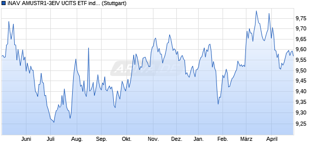 iNAV AMUSTR1-3EIV UCITS ETF ind.fortl.Fondsan-w. Chart