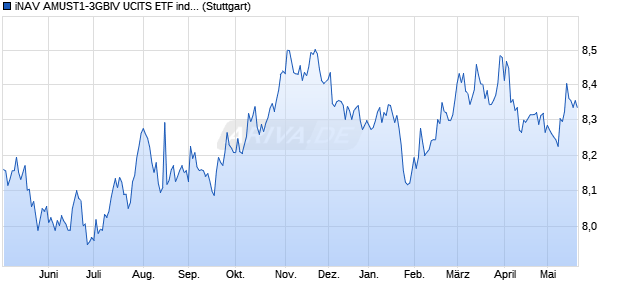 iNAV AMUST1-3GBIV UCITS ETF ind.fortl.Fondsan-w. Chart