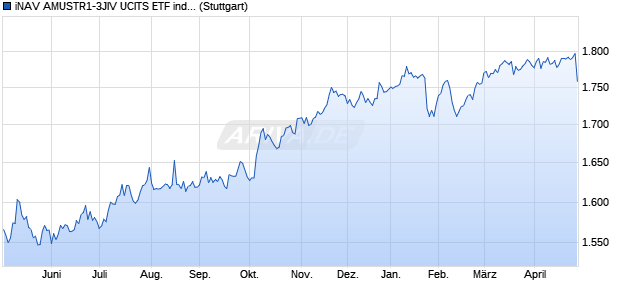 iNAV AMUSTR1-3JIV UCITS ETF ind.fortl.Fondsan-w. Chart