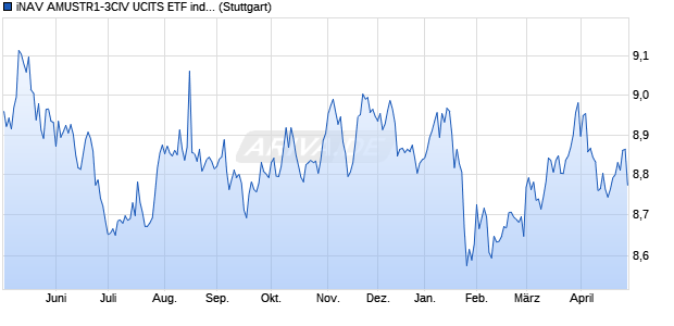 iNAV AMUSTR1-3CIV UCITS ETF ind.fortl.Fondsan-w. Chart