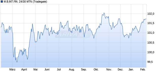 M.B.INT.FIN. 24/30 MTN (WKN A38298, ISIN DE000A382988) Chart