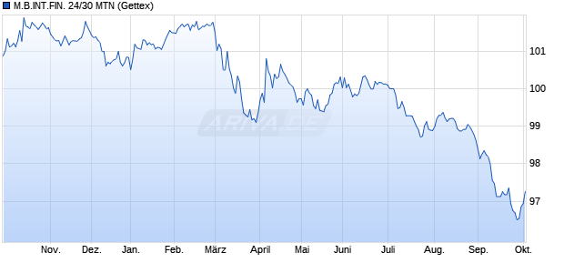 M.B.INT.FIN. 24/30 MTN (WKN A38298, ISIN DE000A382988) Chart