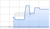 M.B.INT.FIN. 24/30 MTN Chart