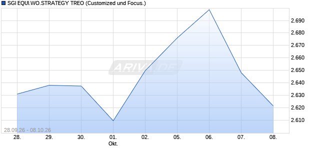 SGI EQUI.WO.STRATEGY TREO Chart