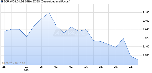 EQUI.WO.LG LEG STRA.EX EO Chart