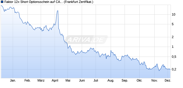 Faktor 12x Short Optionsschein auf CAC 40 ER [Vont. (WKN: VD5UBH) Chart