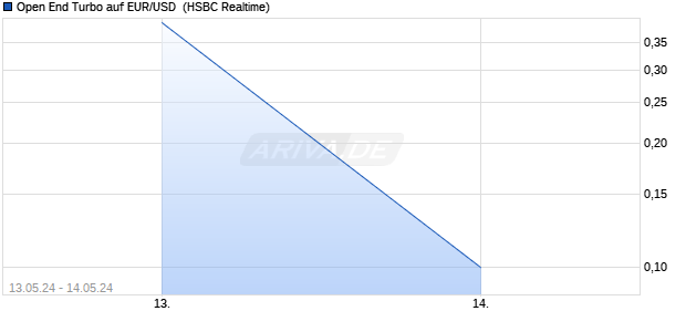 Open End Turbo auf EUR/USD [HSBC Trinkaus & Bur. (WKN: HS6JKR) Chart