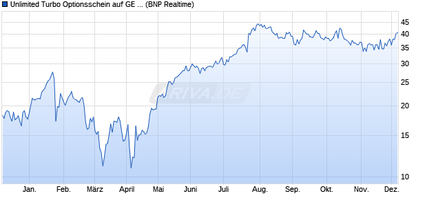 Unlimited Turbo Optionsschein auf GE Vernova  [BNP. (WKN: PC9QPJ) Chart