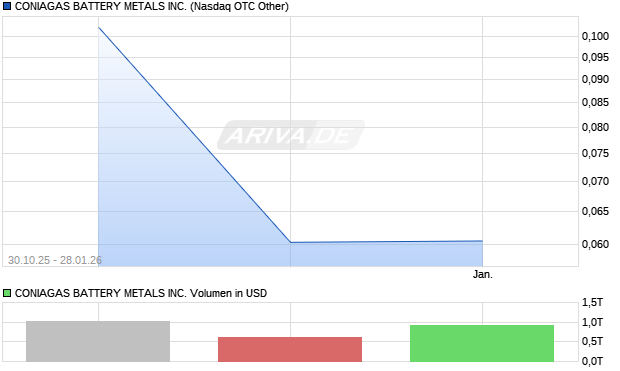 CONIAGAS BATTERY METALS Aktie Chart