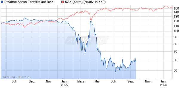 Reverse Bonus Zertifikat auf DAX [Goldman Sachs Bank Europe SE] Chart