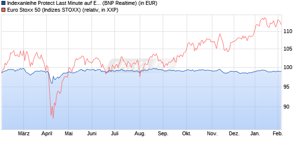 Indexanleihe Protect Last Minute auf EURO STOXX 5. (WKN: PN99Y3) Chart