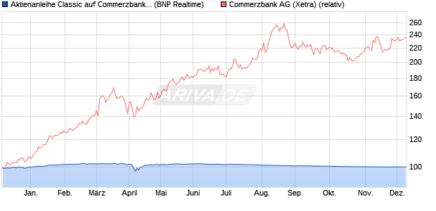 Aktienanleihe Classic auf Commerzbank [BNP Parib. (WKN: PN99Y4) Chart