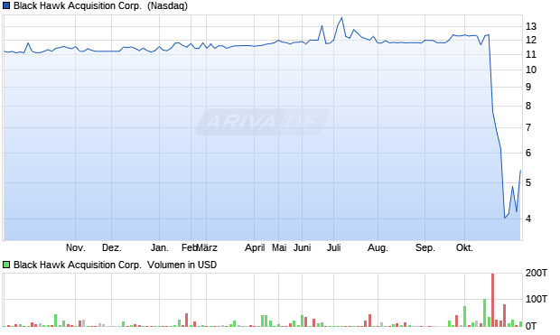 Black Hawk Acquisition Aktie Chart