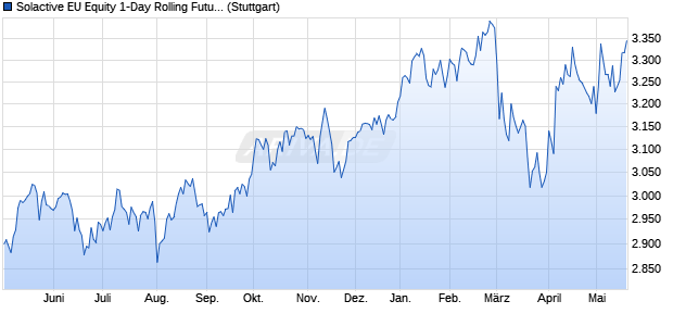 Solactive EU Equity 1-Day Rolling Future Index Chart