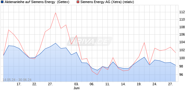 Aktienanleihe auf Siemens Energy [UniCredit Bank G. (WKN: HD5KV4) Chart