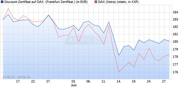 Discount-Zertifikat auf DAX [DZ BANK AG] (WKN: DQ3KG9) Chart
