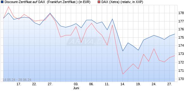 Discount-Zertifikat auf DAX [DZ BANK AG] (WKN: DQ3KHS) Chart