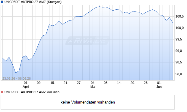 UNICREDIT AKTPRO 27 AMZ Aktie Chart