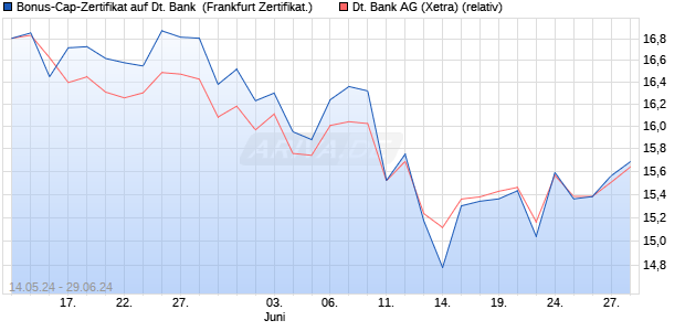 Bonus-Cap-Zertifikat auf Deutsche Bank [Vontobel Fi. (WKN: VD52PF) Chart