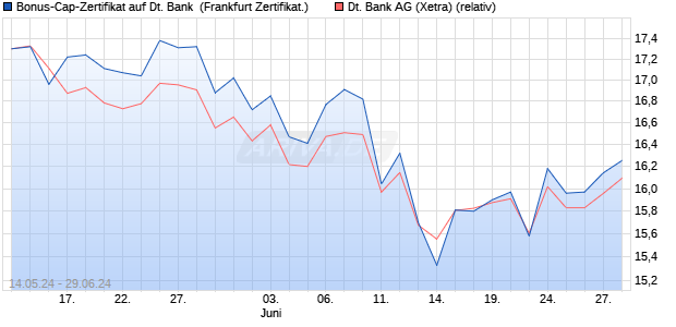 Bonus-Cap-Zertifikat auf Deutsche Bank [Vontobel Fi. (WKN: VD52P3) Chart