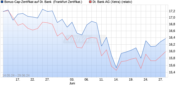 Bonus-Cap-Zertifikat auf Deutsche Bank [Vontobel Fi. (WKN: VD52QQ) Chart