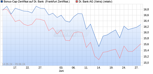 Bonus-Cap-Zertifikat auf Deutsche Bank [Vontobel Fi. (WKN: VD52QH) Chart