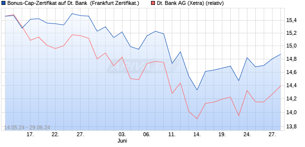 Bonus-Cap-Zertifikat auf Deutsche Bank [Vontobel Fi. (WKN: VD52QG) Chart