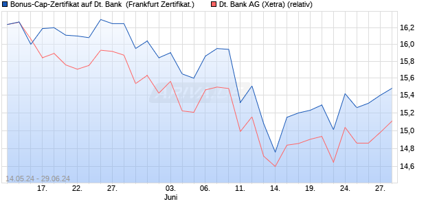 Bonus-Cap-Zertifikat auf Deutsche Bank [Vontobel Fi. (WKN: VD52P7) Chart