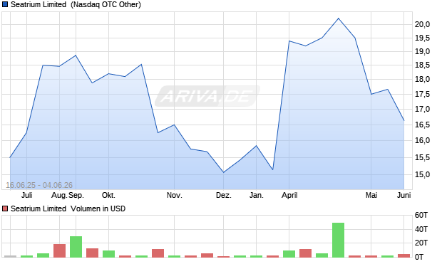 Seatrium Limited Aktie Chart
