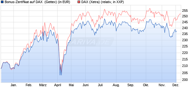 Bonus-Zertifikat auf DAX [Goldman Sachs Bank Euro. (WKN: GG82JZ) Chart