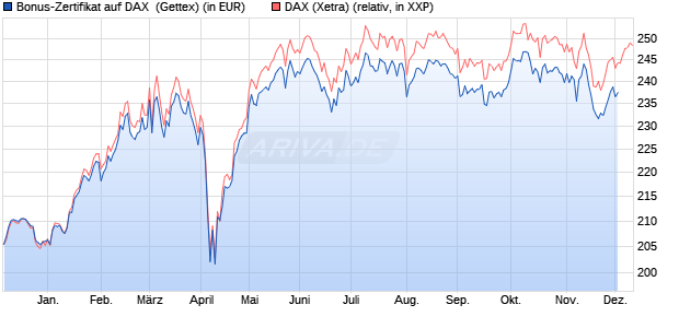 Bonus-Zertifikat auf DAX [Goldman Sachs Bank Euro. (WKN: GG82K6) Chart