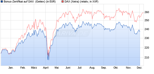 Bonus-Zertifikat auf DAX [Goldman Sachs Bank Euro. (WKN: GG82LF) Chart
