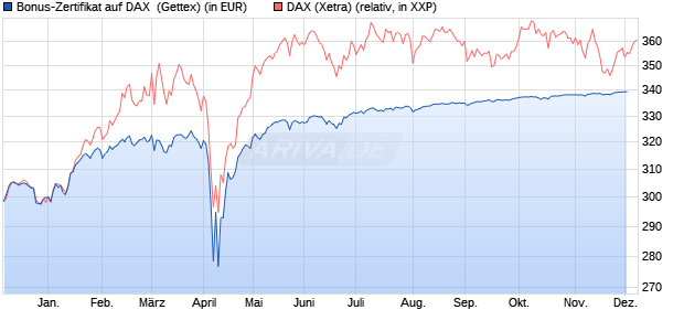 Bonus-Zertifikat auf DAX [Goldman Sachs Bank Euro. (WKN: GG82LY) Chart