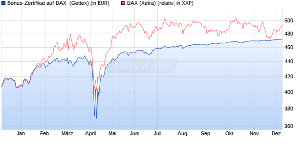 Bonus-Zertifikat auf DAX [Goldman Sachs Bank Euro. (WKN: GG82MQ) Chart
