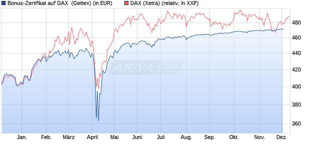 Bonus-Zertifikat auf DAX [Goldman Sachs Bank Euro. (WKN: GG82MU) Chart
