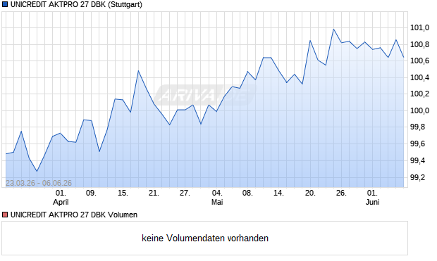 UNICREDIT AKTPRO 27 DBK Aktie Chart